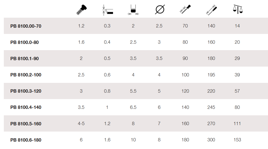 Tabelle Schlitz-Schraubendreher